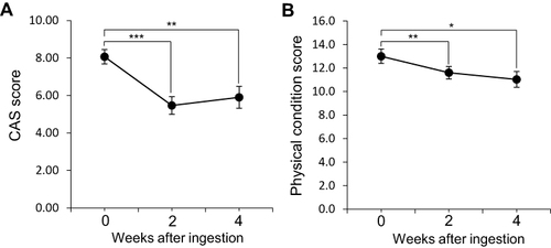 Figure 3 Changes in the constipation assessment scale and self-assessment of physical condition.