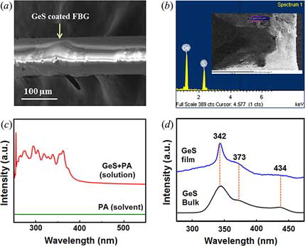 Figure 2. (a) FE-SEM image of the coated GeS layer around the cladding of the FBG; (b) EDS image of the small inset portion (spectrum 1) of the FE-SEM image of GeS film coated along the fiber; (c) UV–visible absorption spectra of the GeS glass solution with PA as reference; (d) Raman spectra of the bulk GeS glass and GeS film coated on FBG sensor.