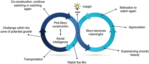 Figure 2. How children search for and find meaning in a film story.