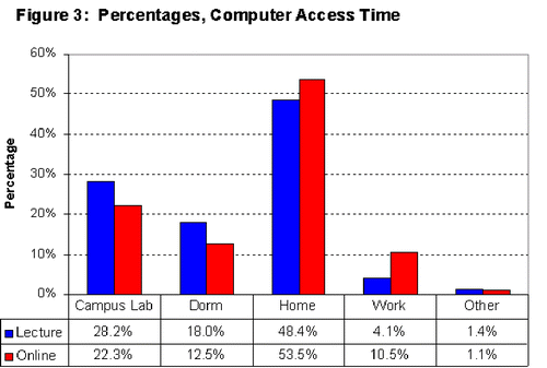 Figure 3. Percentages, Computer Access Time.