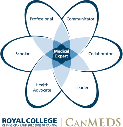 Figure 4: The CanMEDS (Canadian Medical Education Directives for Specialists) Roles. Copyright © 2015, Royal College of Physicians and Surgeons of Canada. http://rcpsc.medical.org/canmeds. Reproduced with permission.