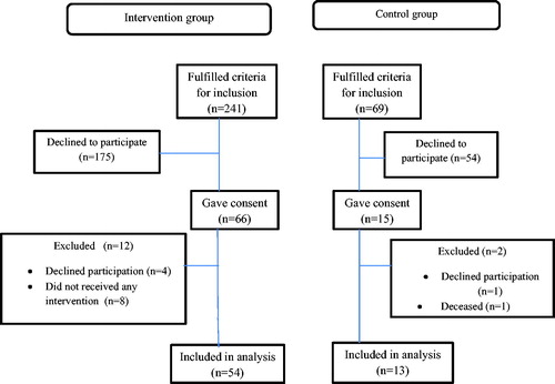 Figure 2. Flow of participants.