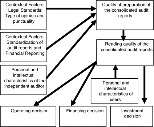 Figure 1. The determinants of production and reading of the consolidated audit reports: qualitative determinants