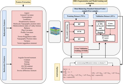 Figure 2. Schematic of the overall multi-classifier framework for this study. The three main parts include data preparation (feature extraction and object-based segmentation), classification, and optimization.