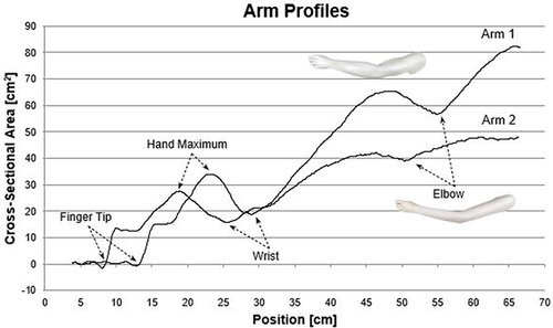 Figure 3 Profiles of cross-sectional areas of arms of two mannequins. Only the first of 10 measured profiles are presented.