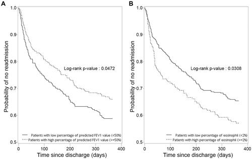 Figure 2 Kaplan–Meier curves for time to hospital readmissions within 1 year after hospital discharge. (A) Comparison between patients with FEV1 <50% (% of predicted) and FEV1 ≥50% (% of predicted). (B) Comparison between patients with eosinophil count <2% and eosinophil count ≥2%.