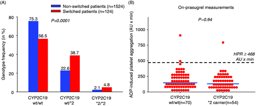 Figure 1. CYP2C19*2 genotypes and influence of *2 allele carriage on prasugrel treatment: (A) CYP2C19*2 genotype frequency in the cohort without (in blue) vs. with (in red) treatment adjustment (p-value was calculated across genotypes) and (B) platelet aggregation measurements following prasugrel LD for patients without (n = 70) and with (n = 54) CYP2C19*2 carriage. Notes: The blue lines represent median values per group. Red dots denote individual platelet aggregation measurements after prasugrel LD administration. The dotted line in black denotes the HCPR consensus cut-off value (≥468 AU·min). ADP, adenosine diphosphate; AU, aggregation units; LD, loading dose; wt, wild type.