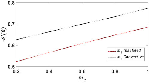 Figure 11. Heat transfer rate −θ′(0) for various values of m2 in Convective and insulated fin tips when ψ1=ψ2=ψ3=0.02,θa=0.1,n=Pe=Bi=1.  