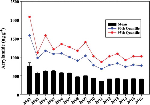 Figure 1. Overall mean acrylamide levels (ng g−1) in samples of potato crisps shown over years from 2002–2016, with standard errors and with trend in 90% and 95% quantiles.