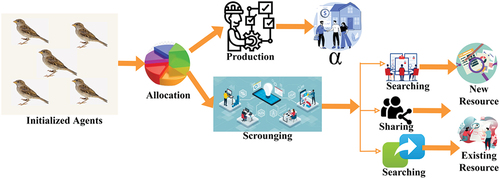 Figure 2. SC management using scrounging process illustration.