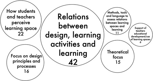 Figure 6. The circles indicate thematic size distribution. Many articles had a dominant focus in one theme and a minor focus in another theme. In those cases, we categorized the article according to the more dominant theme. A few articles had a more equal focus on more than one theme and thus were categorized into two or into three themes, hence the total number of 115 in this figure.