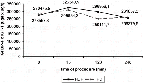 Figure 1 Changes of IGFBP-4 × IGF-1 product during hemodiafiltration and hemodialysis. Abbreviations: HD = hemodialysis, HDF = hemodiafiltration, IGF-1 = insulin-like growth factor-1, IGFBP-4 = insulin-like growth factor binding protein-4.