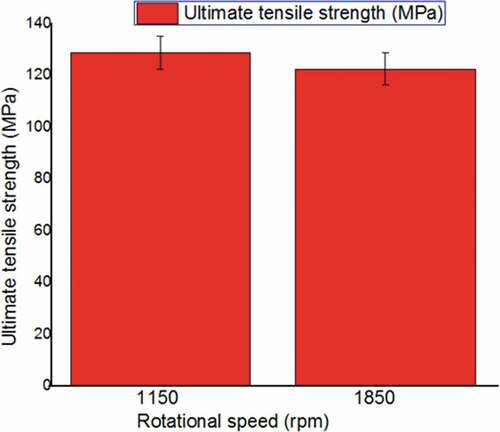 Figure 11. UTS at varying rotational speed