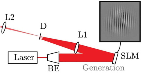 Figure 8. Experimental setup for digital generation of partially coherent vortex beams. BE, beam expander; SLM, spatial light modulator; L1, L2, thin lens; D, aperture [Citation156].