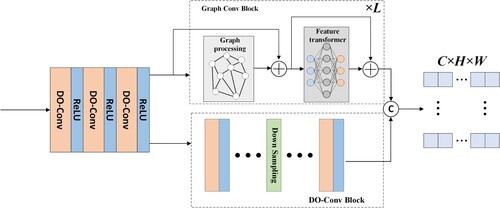 Figure 3. Detailed description of the hybrid backbone in GMTS. The hybrid backbone is divided into three parts: a shallow convolution layer, a graph convolution block, and a DO-Conv block. First, the original three-channel image goes through a shallow convolution layer to process the feature map into features of different channels, which enter the graph convolution block and DO-Conv block. The DO-Conv block is a multi-layer structure similar to ResNet. Finally, the two parts of features are concatenated and output a feature map for preliminary feature extraction.