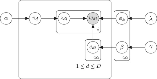 Figure 3. Graphical model representation of the HDP.