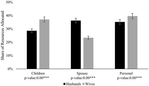 Figure 1. Allocation by gender. Notes: N = 664. 95% confidence intervals are shown. P-values were reported on a two-sample t-test. ***, **, * indicate significance levels at 1, 5, and 10%, respectively.