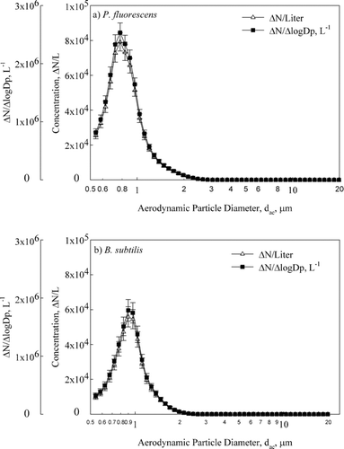 FIG. 4 Particle size distributions according to the number concentration (Δ N/L) and the normalized concentration (Δ N/Δ logDp, L− 1) for two biological particles: (a) P. fluorescens and (b) B. subtilis.