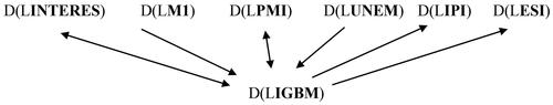 Figure 3. Causality between macroeconomic variables and the stock market.Source: own elaboration.