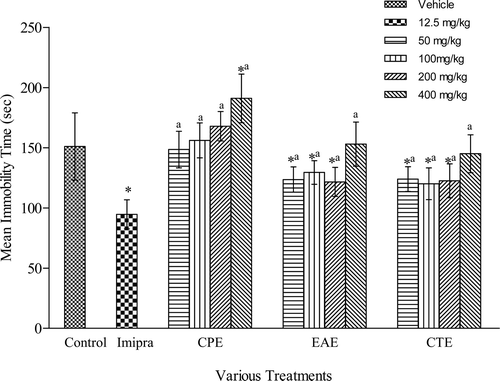 Figure 4.  Effect of hydromethanol extract of Convulvulus pluricaulis (CPE), Evolvulus alsinoides (EAE) and Clitoria ternatea (CTE) on the immobility of mice. Ordinates express mean immobility time, in seconds. *p < 0.05 versus control; ap < 0.05 versus imipramine. Results are compared by one-way analysis of variance followed by Tukey’s test (n = 5 per group). Imipra, imipramine (12.5 mg/kg, p.o.).