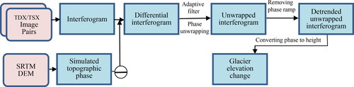 Figure 2. Methodology flow chart.