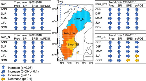 Figure 3. Trends of annual (ANN) and seasonal (winter: DJF, spring: MAM, summer: JJA, autumn: SON) precipitation, 9-month SPI, 9-month SPEI and scPDSI of whole Sweden (Swe) and three sub-domains (northern Sweden: Swe_N, southwestern Sweden: Swe_SW, southeastern Sweden: Swe_SE) over the period 1902-2018. Shadings on the map indicate the three identified sub-domains over Sweden.