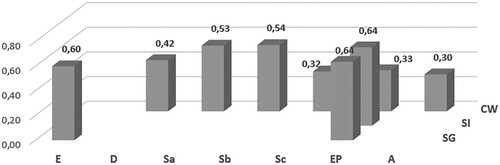 Figure 5. Distribution of the relative frequencies of scenes which were chosen by at least one group of students in relation to all scenes in the respective category.