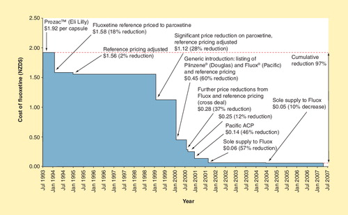 Figure 3. Price reductions for fluoxetine 1993–2007.ACP: African, Caribbean and Pacific countries.