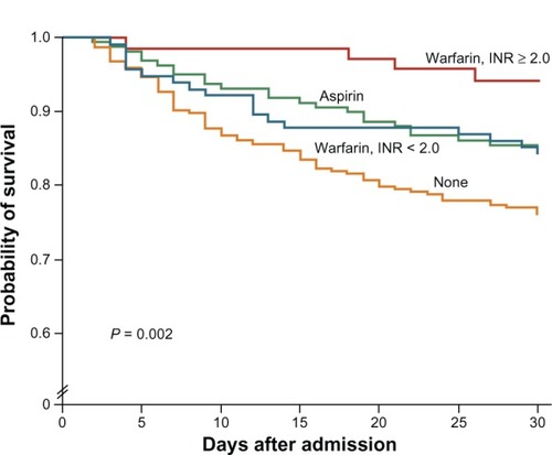 Figure 5 Kaplan–Meier estimates of survival in the 30 days after an ischemic stroke among patients with NVAF.
