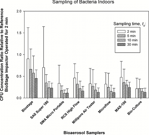 FIG. 1 Relative performance of portable impactors as a function of sampling time, t S , when sampling bacteria indoors. The data represent averages and standard deviations from nine repeats.