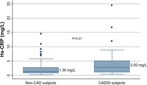 Figure 3 Box plots illustrating baseline hs-CRP in non-CAD subjects and CAD50 subjects.Note: CAD50 refers to subjects with ≥50% coronary artery lumen diameter stenosis.Abbreviations: hs-CRP, high-sensitivity C-reactive protein; CAD, coronary artery disease.