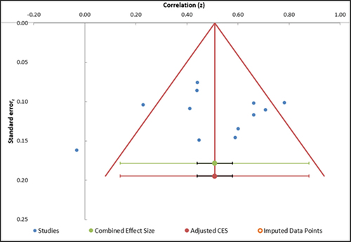 Figure 5. Funnel plot depicting publication bias in studies examining the association between the MSNQ and measures of mood.