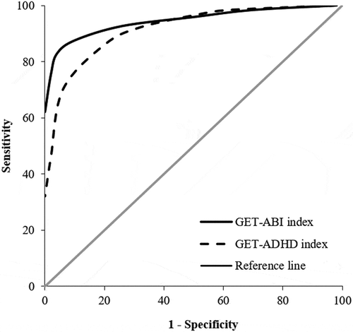 Figure 2. ROC curve depicting diagnostic accuracy of the GET-ABI index and GET-ADHD index in identifying feigned cognitive dysfunction (n = 192) relative to genuine cognitive dysfunction (n = 50).