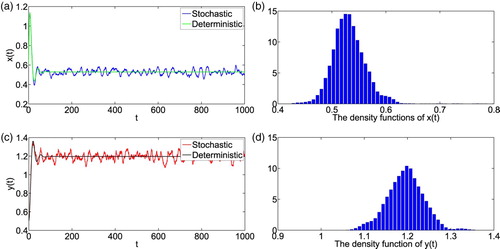 Figure 1. (a) and (c): The asymptotic behaviour of the solutions to stochastic model (2) around the positive equilibrium of model (1) with initial value (x(0),y(0))=(0.6,0.5); (b) and (d): The density function diagrams of x(t) and y(t), respectively. The parameters are taken as (Equation23(23) α=0.6,b=0.3,β=0.3,c=0.8,a=0.3,γ=0.1,(23) ) and m = 0.1, K = 0.3, σ1=σ2=0.01.