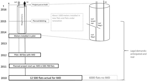 Figure 2. Project process analysis.