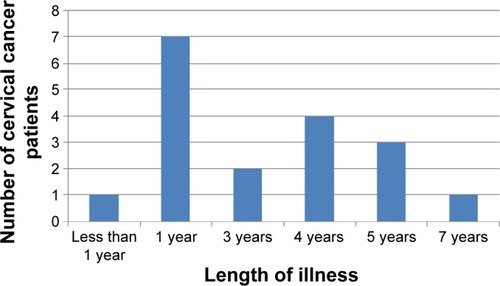 Figure 1 Length of illness.