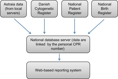 Figure 1 Data sources of the Danish Fetal Medicine Database.