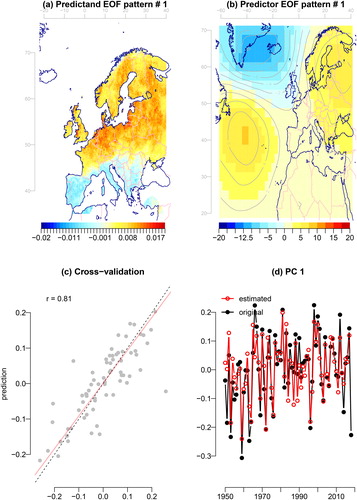 Fig. 2. Results from downscaling wet-day frequency indicated a close association between large-scale annual mean SLP anomalies and variations in the leading EOF of the annual fw. The upper left panel shows the pattern of the leading EOF estimated for the annual fw, upper right shows the SLP anomalies which are associated with variations in the leading PC (combination of spatial weights from a stepwise multiple regression) derived from NCAR/NCEP reanalysis 1 SLP, lower left shows a scatter plot between the original PC and predictions in terms of LOO cross-validation, and the lower right shows the original time series (black) and the calibrated results (red).