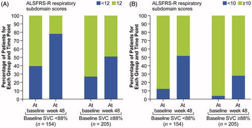 Figure 2. Respiratory insufficiency score 12 (A) or 10 (B): above/at median versus below median percent predicted SVC.