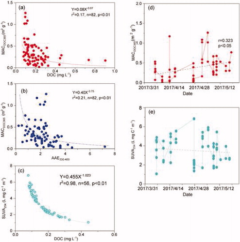 Fig. 4. Relationship between (a) MACDOC365 values and DOC concentrations, (b) MACDOC365 values and AAE330-400, and (c) SUVA254 and DOC concentrations for Alaskan snow samples, and temporal variation in MACDOC365 values (d), and SUVA254 Values (e) in snow cover on the sea ice at Barrow during the study period of April to May in 2017.