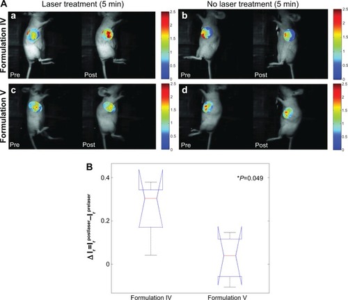 Figure 6 In Vivo phototriggering of liposomes.Notes: (A) Release of liposome-entrapped calcein upon phototriggering from liposomes in tumors of mice injected with liposomes. All images were normalized with the average prelaser treatment calcein fluorescence intensity in the tumor ROI. Top panel, Formulation IV, (a) Pre- and postlaser treatment images of calcein fluorescence intensity for the laser treated tumor, (b) Pre- and postlaser treatment images for the non-laser treated tumor in the same mouse as shown in panel (a); Bottom panel, Formulation V. (c) Pre- and postlaser treatment images of fluorescence intensity in laser treated tumor, (d) Pre- and postlaser treatment images for non-laser treated tumor in the same mouse as shown in panel (c). (B) Quantitation of differentially released calcein in the laser treated tumor area: differential change in the pre- and postlaser treatment calcein fluorescence intensity ratio between the laser treated and non-treated tumors for the Formulation IV and Formulation V injected mice. For each mouse, average fluorescence intensity in tumor ROI was calculated for both the laser treated and untreated tumor. Ir represents the ratio of fluorescence intensity of treated to the untreated tumor. Data is averaged over all the mice in the study. (n=5 for Formulation IV, and n=4 for Formulation V).Abbreviations: ROI, region of interest; min, minutes.