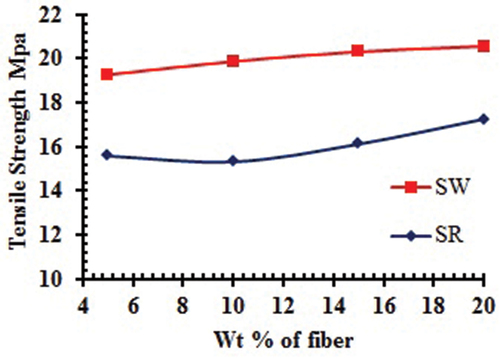 Figure 4. Tensile Strength.