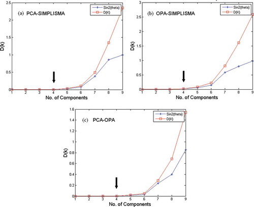 FIGURE 3 Subspace plot for the peak cluster X: (a) comparison between PCA scores and SIMPLISMA variables, (b) comparison between OPA variables with SIMPLISMA variables, and (c) comparison between PCA scores and OPA variables.