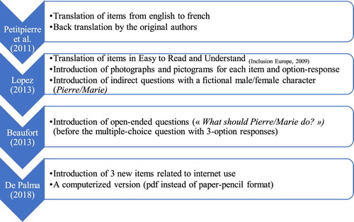 Figure 1. Cross-cultural adaptation process of the TICPV.