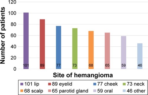 Figure 1 The anatomic site of hemangiomas in this study.