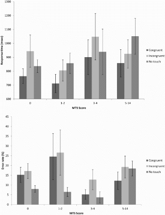 Figure 9. Performance on the visuo-tactile interference task in which participants must report the location of touch on their own face (left, right, both, none) when observing touch to someone else’s face (left, right, both). Trials involving physical touch are categorized as either spatially congruent or incongruent, and no-touch trials are considered separately.