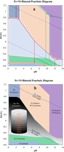Figure 72. (a) Construction of bimetal Pourbaix diagram using the tie-lines of individual metals and (b) Final diagram, showing the gradient Fe + Ni corrosion region and state of corrosion behaviour.