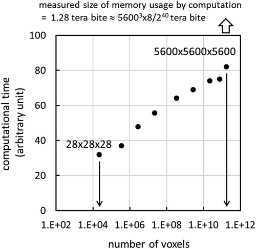 Figure 10. Performance evaluation of delta-tracking through voxels with binary search.