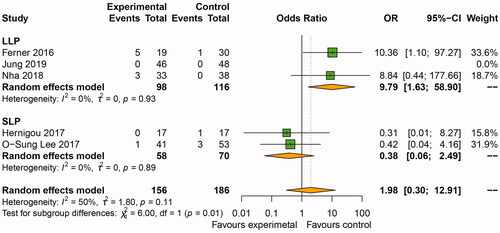 Figure 4. Forest plot of the incidence of non-union in osteotomy gap filled with BSM and BG or WG. Subgroup analysis conducted by plate types (LLP and SLP). OWHTO: opening wedge high tibial osteotomy; KOA: knee osteoarthritis; CI: confidence interval; SD: standard deviation; BSM: bone substitute material; BG: bone graft; WG: without graft.