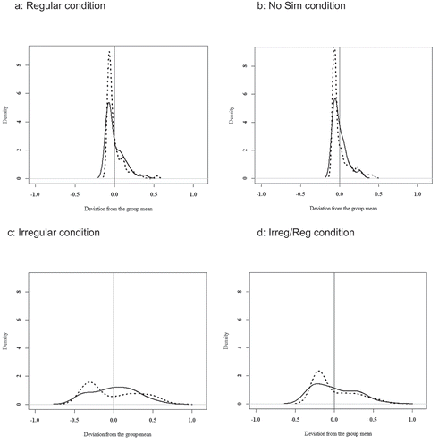 Figure 2. Density plots for participles with stem changes (BIL: dotted line, CTR: straight line)